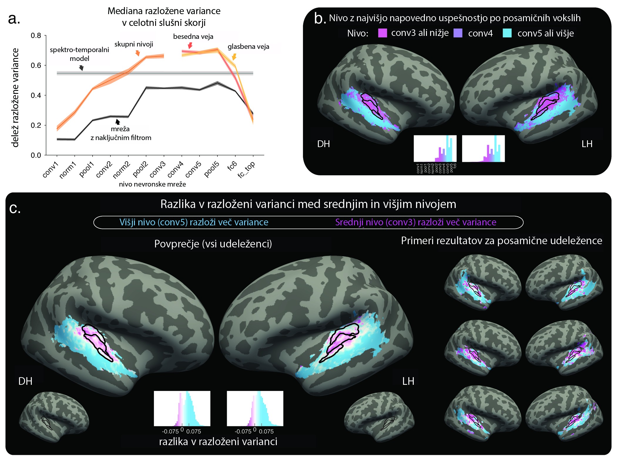  Slika 3: A) Delež razložene variance fMRI-signala na podlagi aktivnosti nevronov v različnih nivojih nevronske mreže. B) Prostorska porazdeljenost uspešnosti posamičnih nivojev nevronske mreže. Deli slušne skorje so razvrščeni v dve skupini glede na to, ali so v posamičnem vokslu boljši napovedni dejavnik možganske aktivnosti srednji (vijolično) ali višji nivoji (modro). C) Podobno kot B, le da barve ne ponazarjajo nivojev, ampak dejansko razliko v razloženi varianci med višjim in srednjim nivojem. Pozitivna razlika (modro) pomeni, da več variance razloži višji nivoji in obratno. Povzeto po Kell in sodelavci <sup>14</sup>, slika 5 (avtorjeva različica, prevod: K.A.). DH – desna hemisfera. LH – leva hemisfera.
